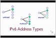 Tipos de endereços IPv6 Unicast, Multicast e Anycas